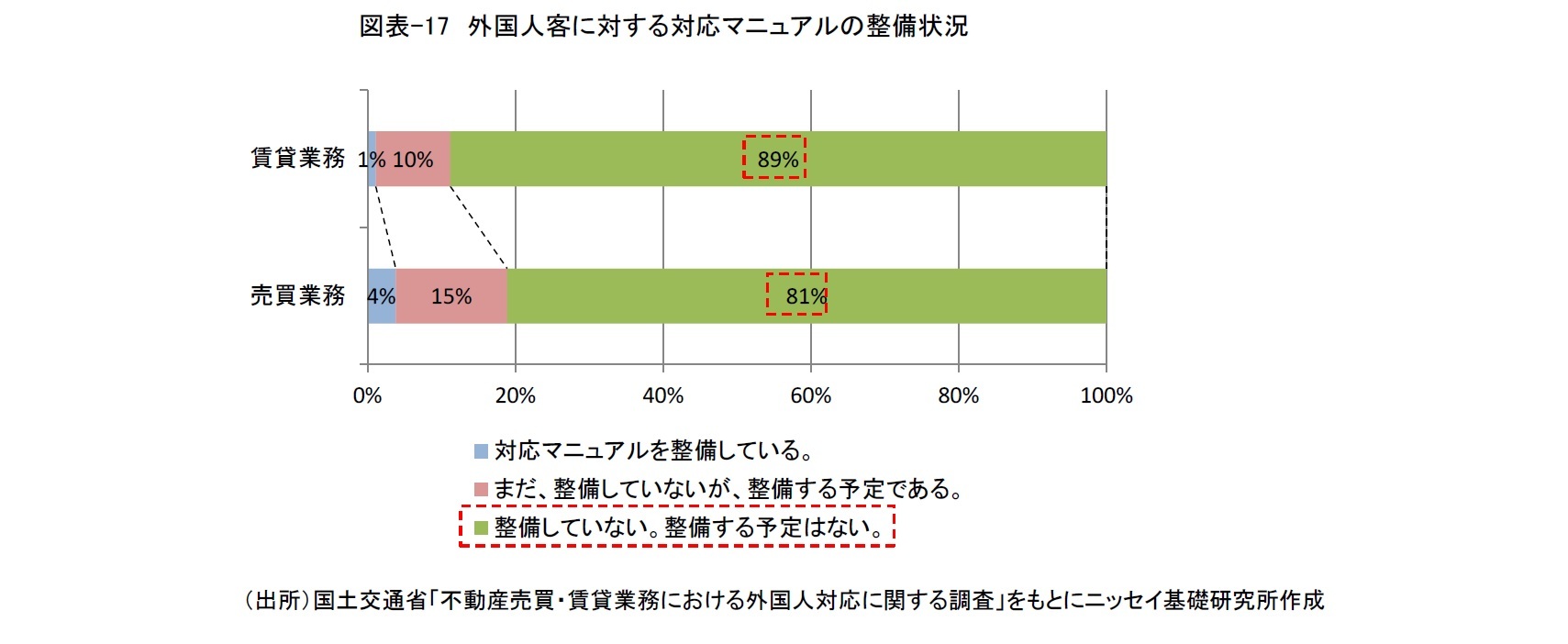 図表-17　外国人客に対する対応マニュアルの整備状況