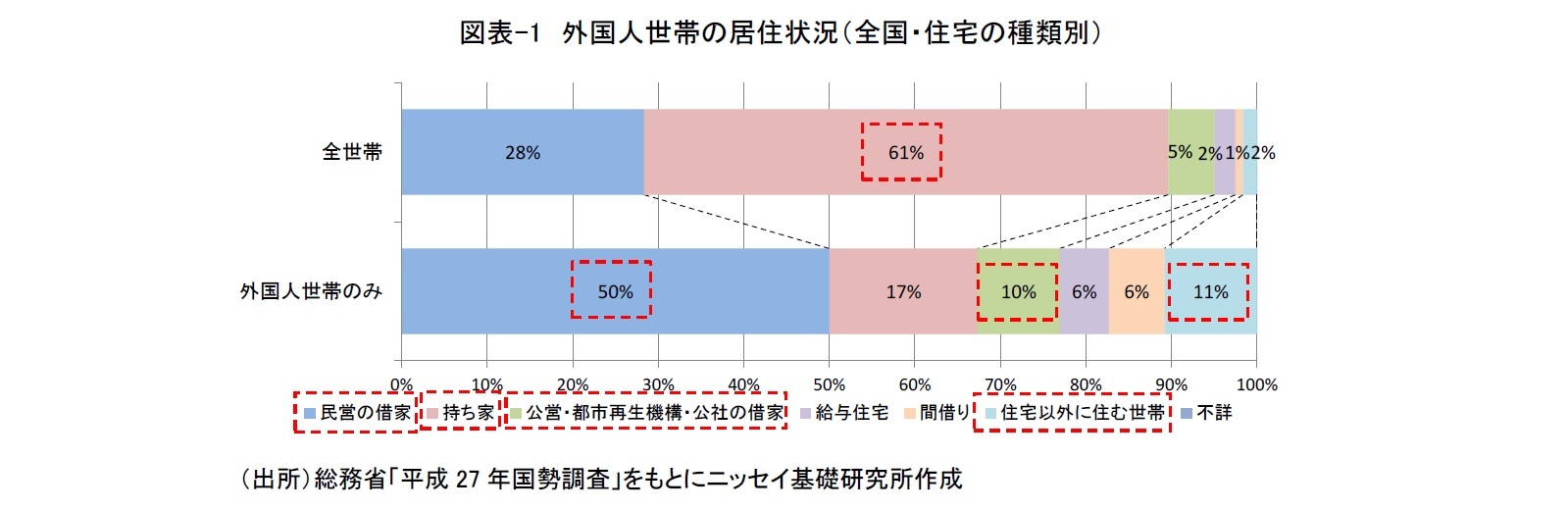 図表-1 外国人世帯の居住状況(全国・住宅の種類別)