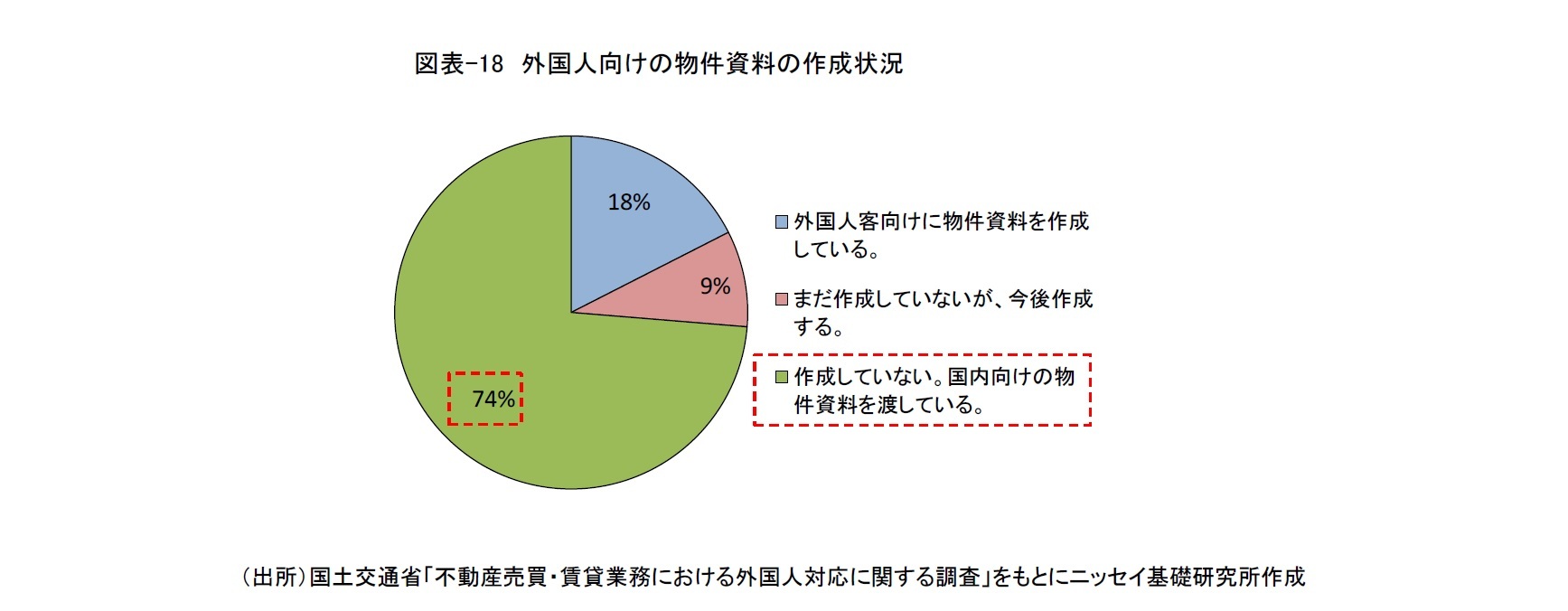 図表-18 外国人向けの物件資料の作成状況