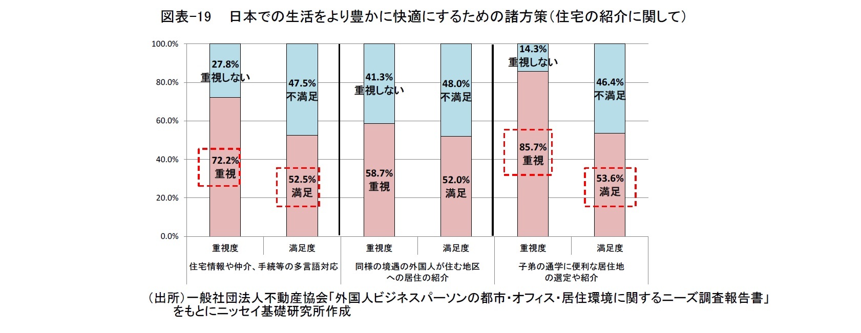 図表-19  日本での生活をより豊かに快適にするための諸方策(住宅の紹介に関して)