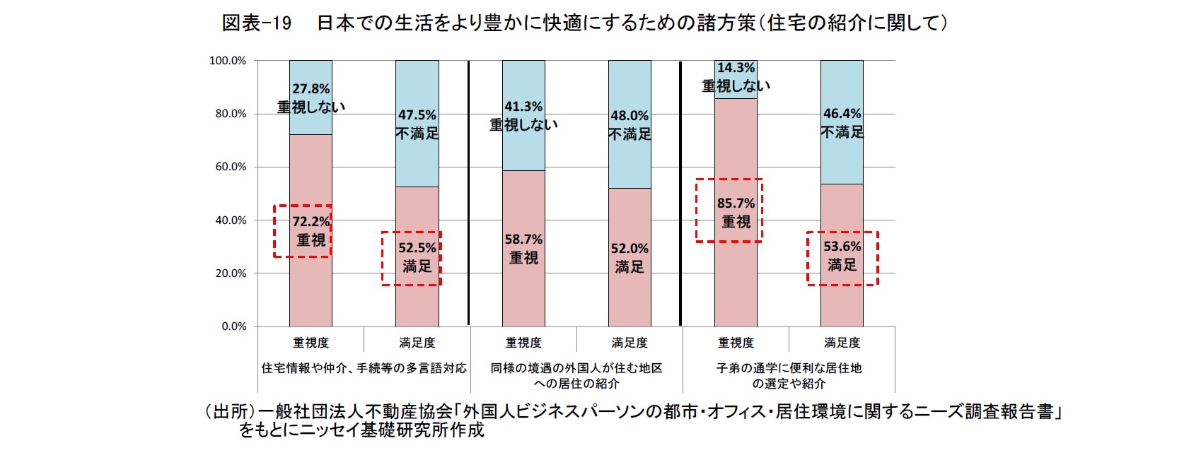 図表-19 　日本での生活をより豊かに快適にするための諸方策（住宅の紹介に関して）