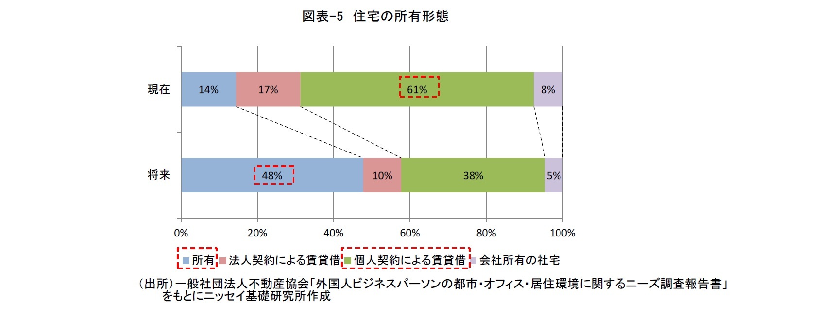 図表-5　住宅の所有形態