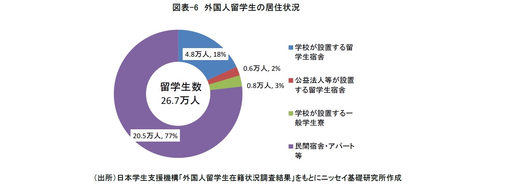 図表-6　外国人留学生の居住状況