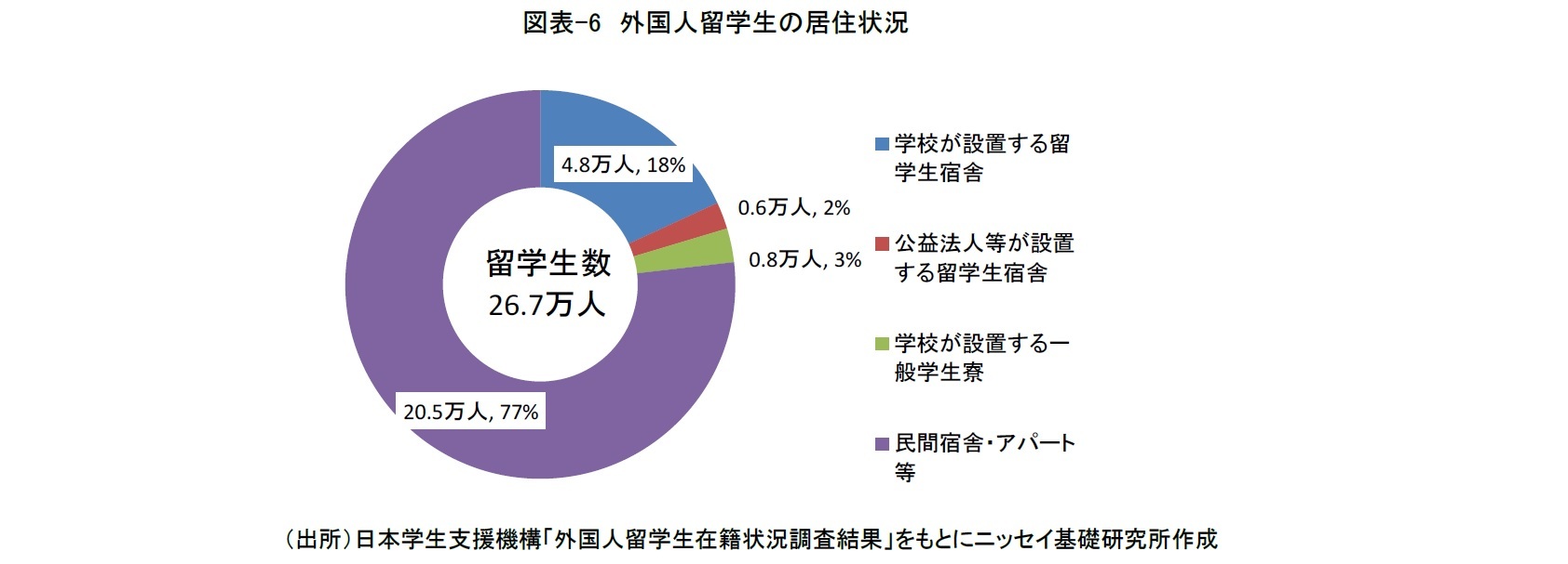 図表-6 外国人留学生の居住状況