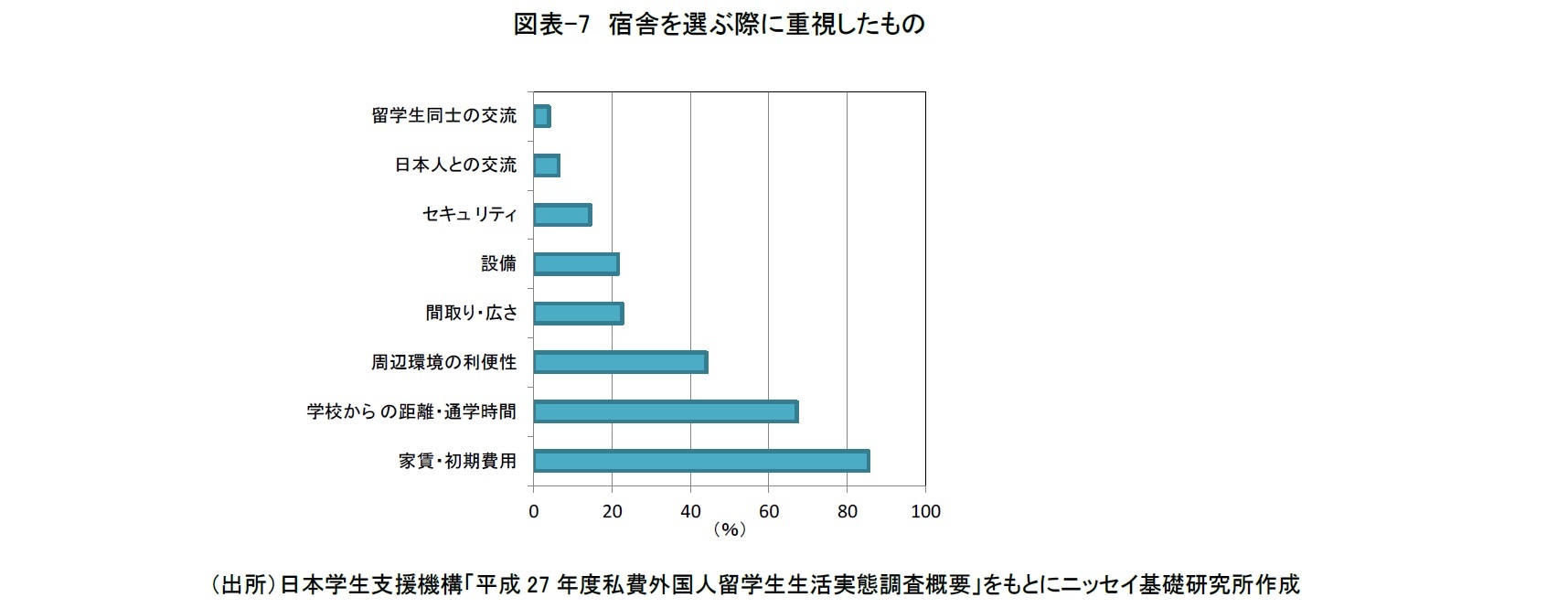図表-7 宿舎を選ぶ際に重視したもの