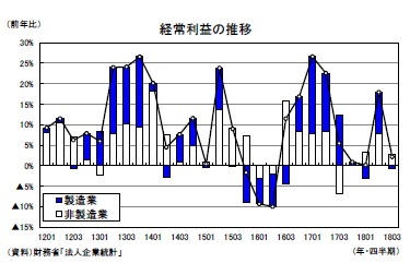 経常利益の推移