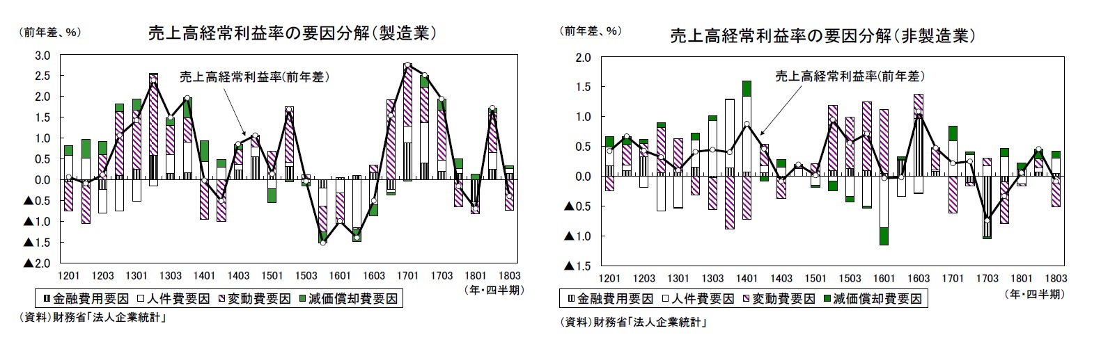 売上高経常利益率の要因分解（製造業）/売上高経常利益率の要因分解（非製造業）