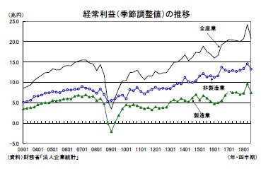 経常利益（季節調整値）の推移