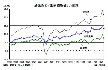 経常利益(季節調整値)の推移