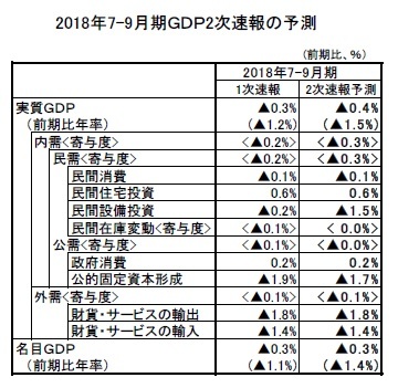 2018年7-9月期ＧＤＰ2次速報の予測