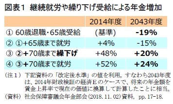 図表１ 継続就労や繰り下げ受給による年金増加