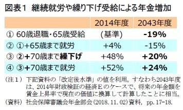 図表１ 継続就労や繰り下げ受給による年金増加