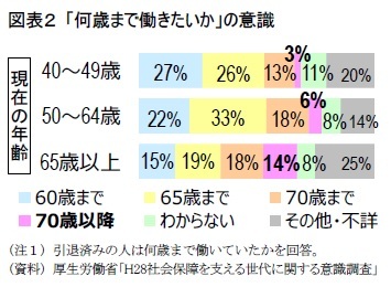 図表2 「何歳まで働きたいか」の意識