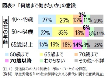 図表２ 「何歳まで働きたいか」の意識