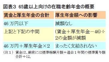 図表3 65歳以上向けの在職老齢年金の概要