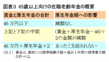 図表３ 65歳以上向けの在職老齢年金の概要