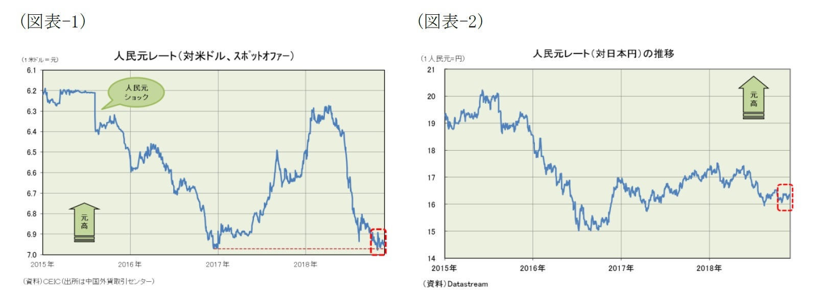 (図表-1)人民元レート（対米ドル、スポットオファー）/(図表-1)人民元レート（対日本円）の推移