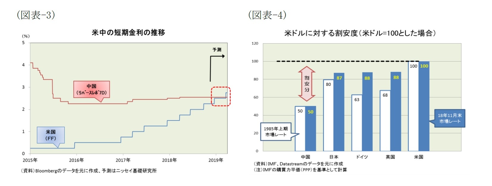 (図表-3)米中の短期金利の推移/(図表-4)米ドルに対する割安度（米ドル＝100とした場合）