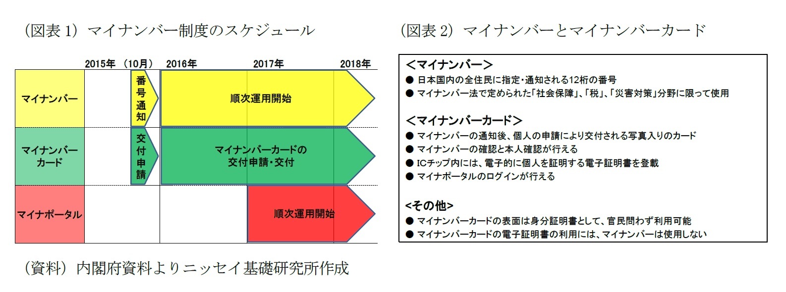 (図表1)マイナンバー制度のスケジュール/(図表2)マイナンバーとマイナンバーカード