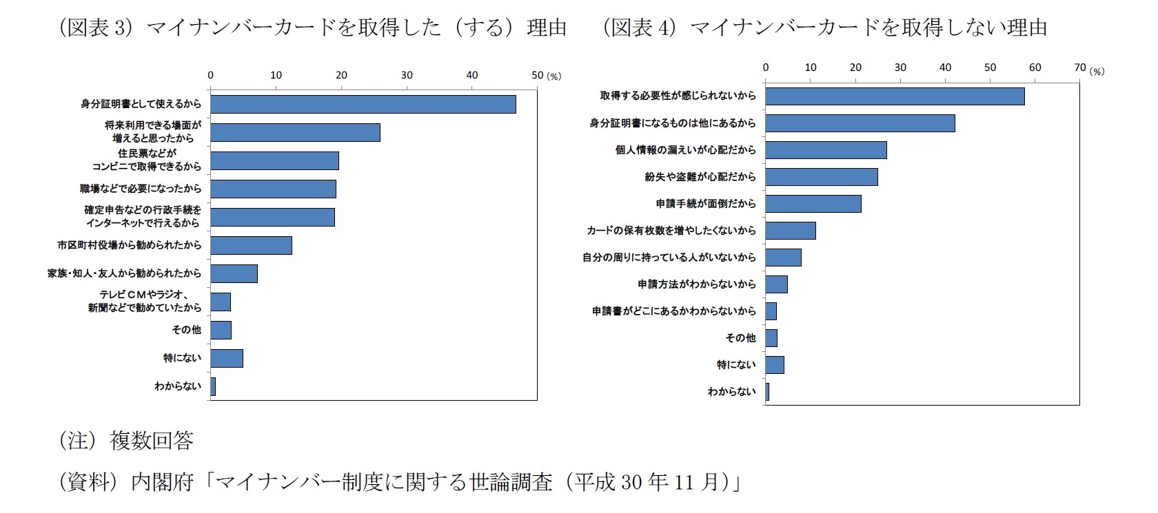 (図表3)マイナンバーカードを取得した(する)理由/(図表4)マイナンバーカードを取得しない理由