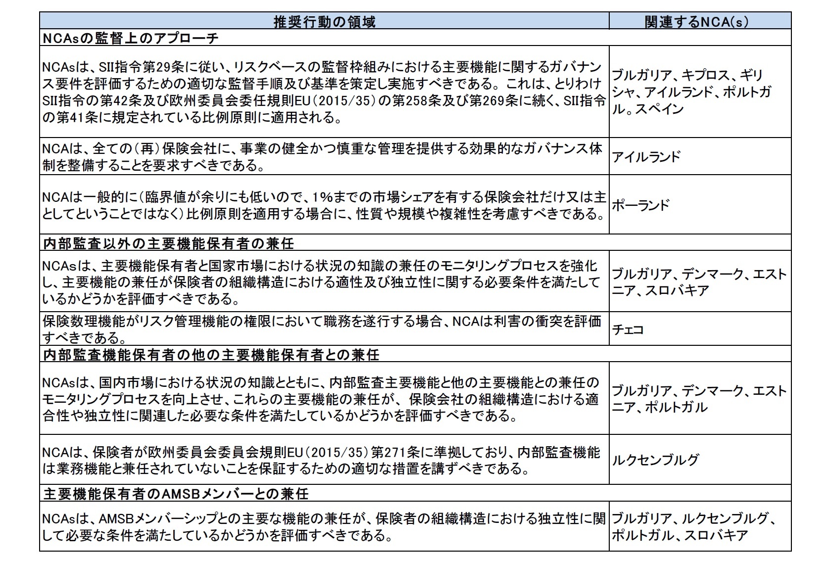 具体的な推奨行動