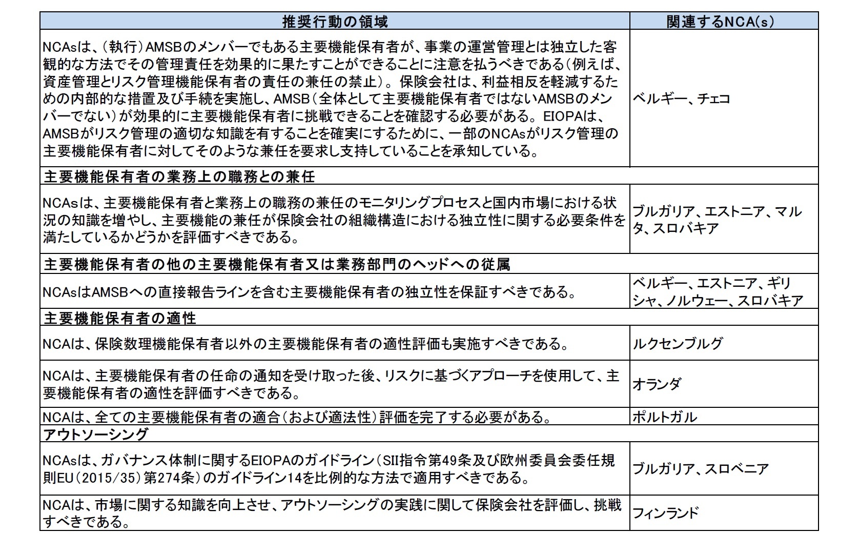 具体的な推奨行動