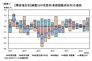 （図表１）【需要項目別】実質GDP成長率(季節調整済系列)の推移