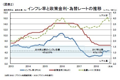 （図表２）インフレ率と政策金利・為替レートの推移