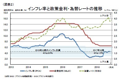 (図表2)インフレ率と政策金利・為替レートの推移