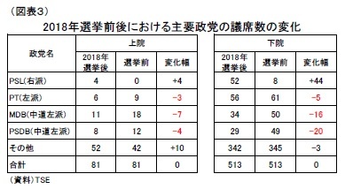 （図表３）2018年選挙前後における主要政党の議席数の変化