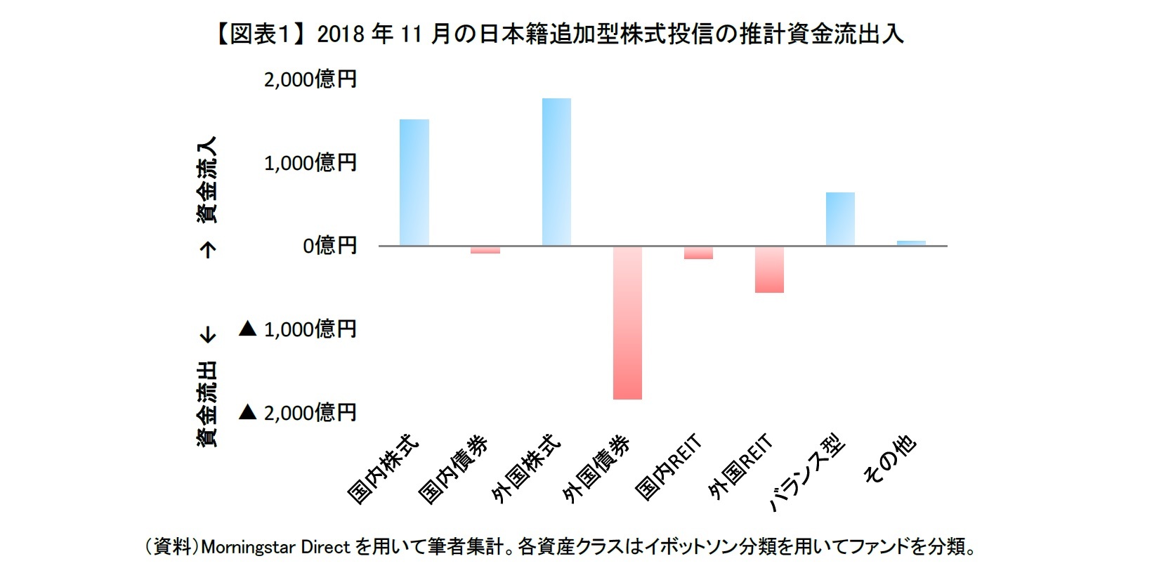 【図表１】 2018年11月の日本籍追加型株式投信の推計資金流出入