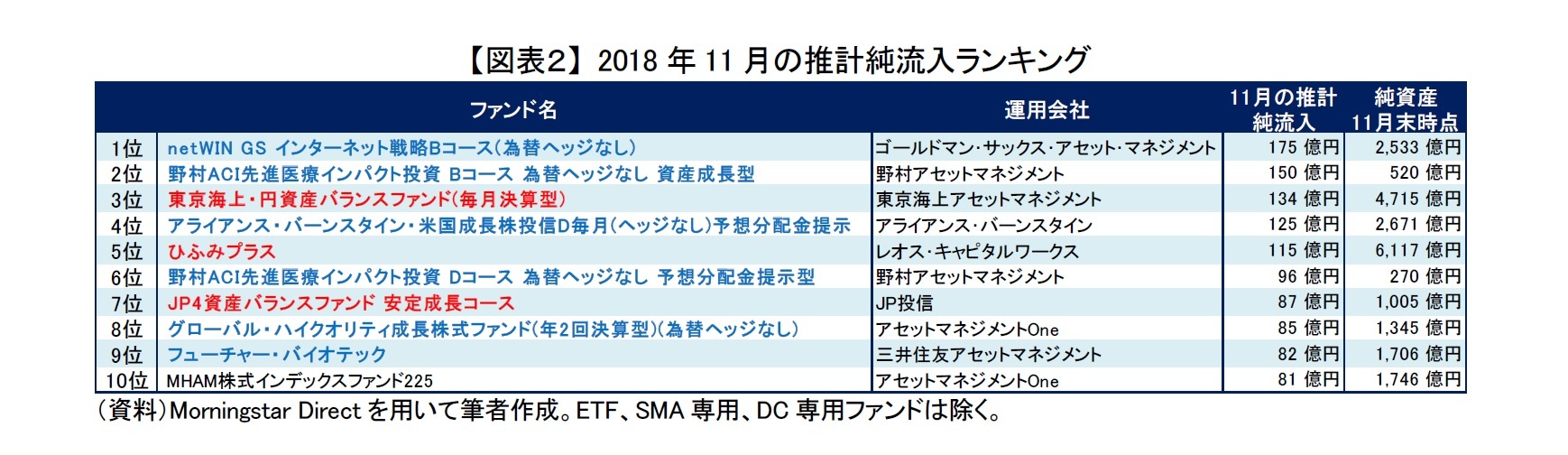 【図表2】 2018年11月の推計純流入ランキング
