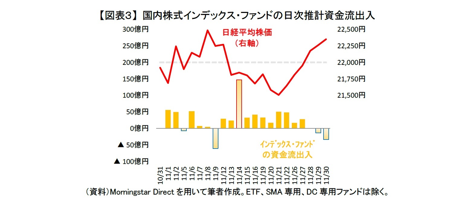 【図表３】 国内株式インデックス・ファンドの日次推計資金流出入