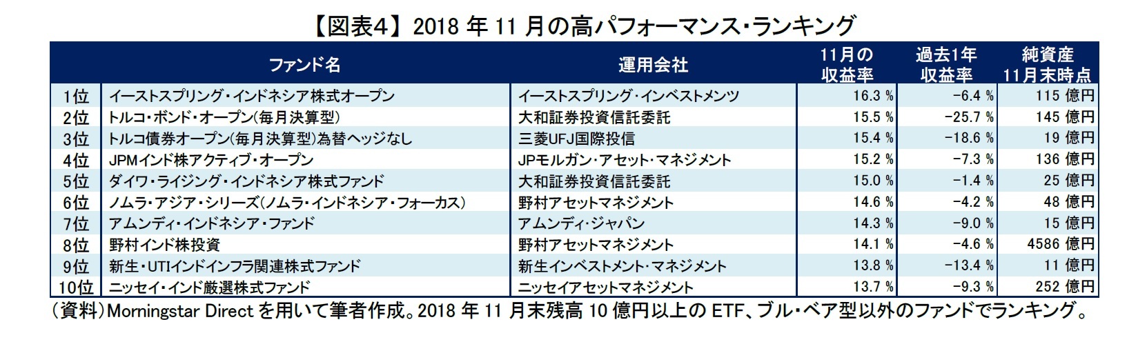 【図表４】 2018年11月の高パフォーマンス・ランキング