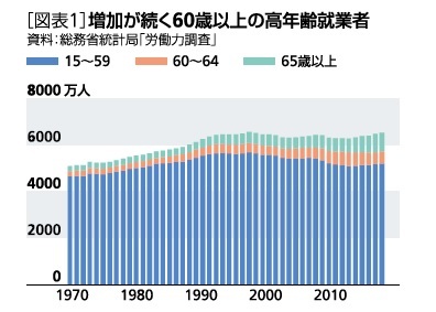 増加が続く60歳以上の高年齢就業者