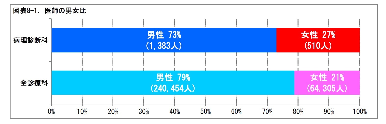 図表8-1. 医師の男女比