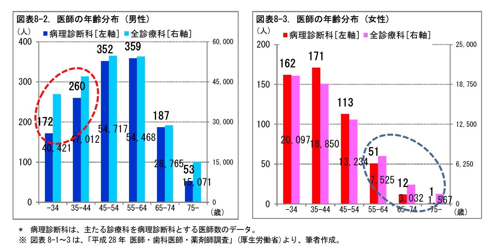 図表8-2. 医師の年齢分布 (男性)/図表8-3. 医師の年齢分布 (女性)