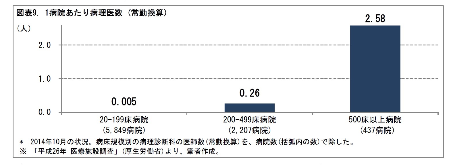 図表9. 1病院あたり病理医数 (常勤換算)