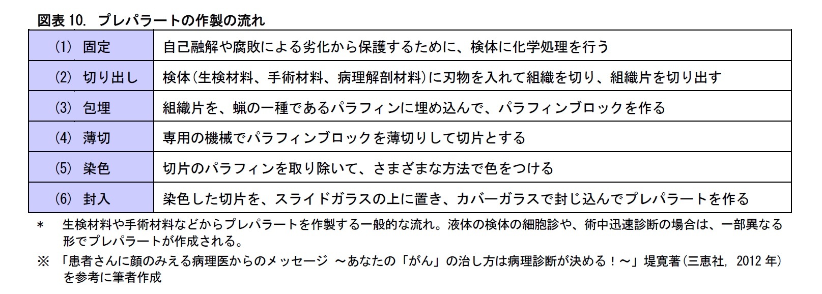 図表10. プレパラートの作製の流れ