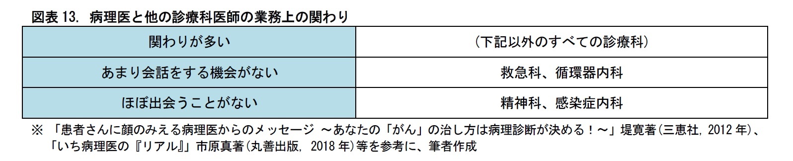 図表13. 病理医と他の診療科医師の業務上の関わり