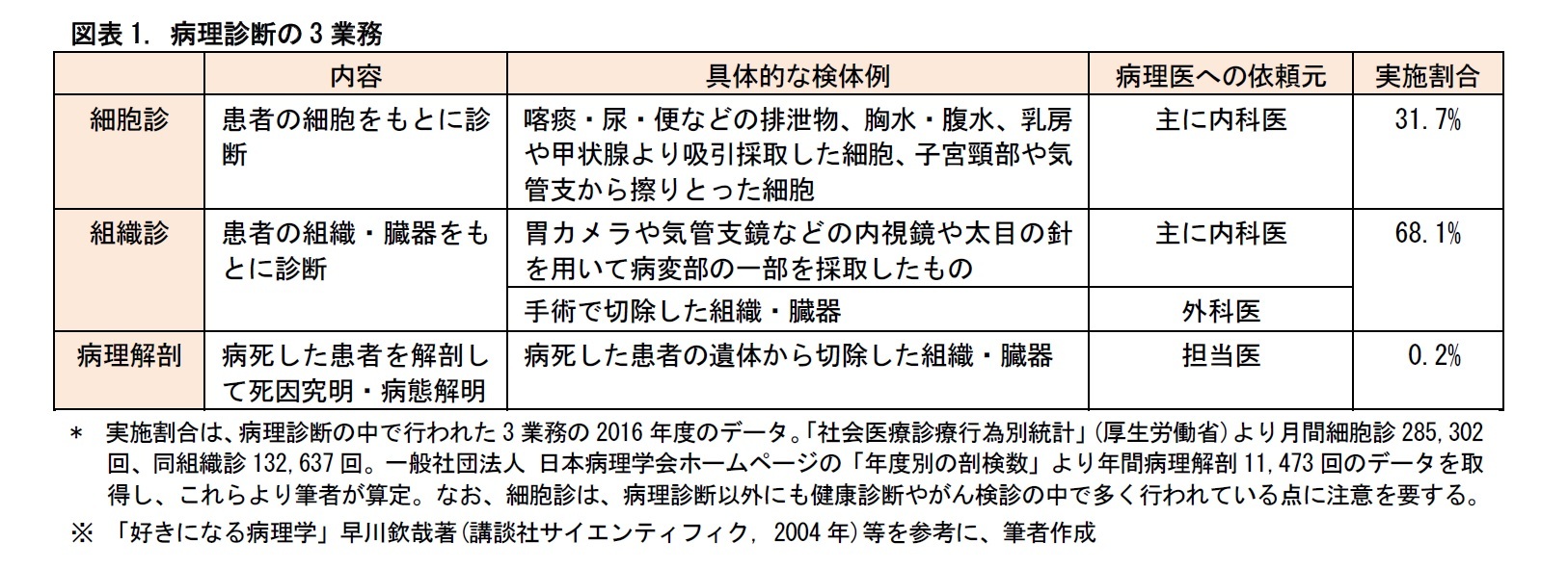 図表1. 病理診断の3業務