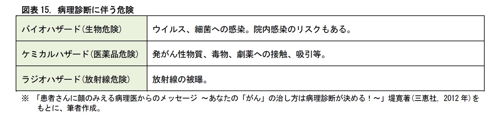 図表15. 病理診断に伴う危険