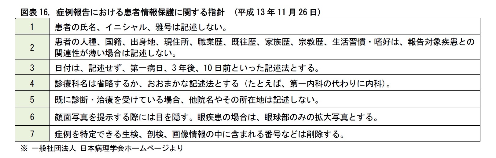 図表16. 症例報告における患者情報保護に関する指針　(平成13年11月26日)