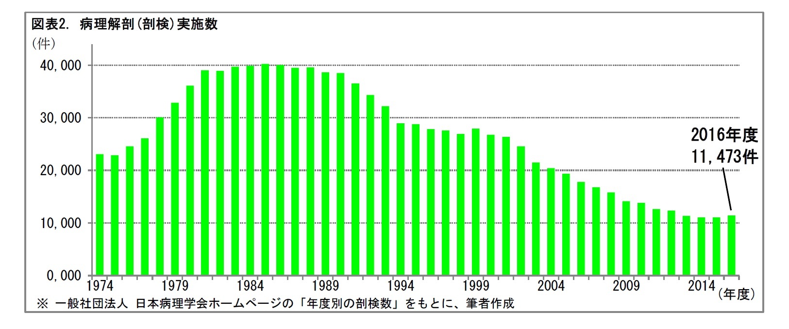 図表2. 病理解剖(剖検)実施数
