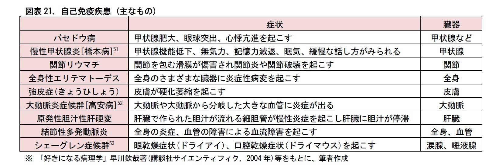 図表21. 自己免疫疾患 (主なもの)