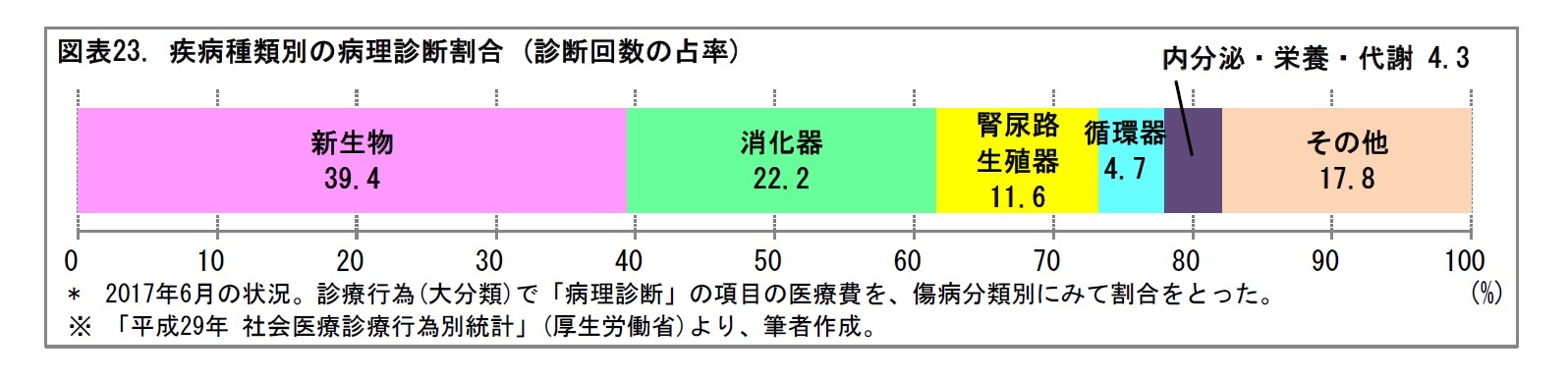 図表23. 疾病種類別の病理診断割合 (診断回数の占率)