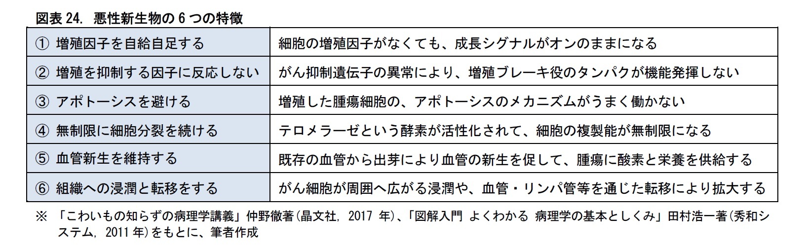 図表24. 悪性新生物の6つの特徴