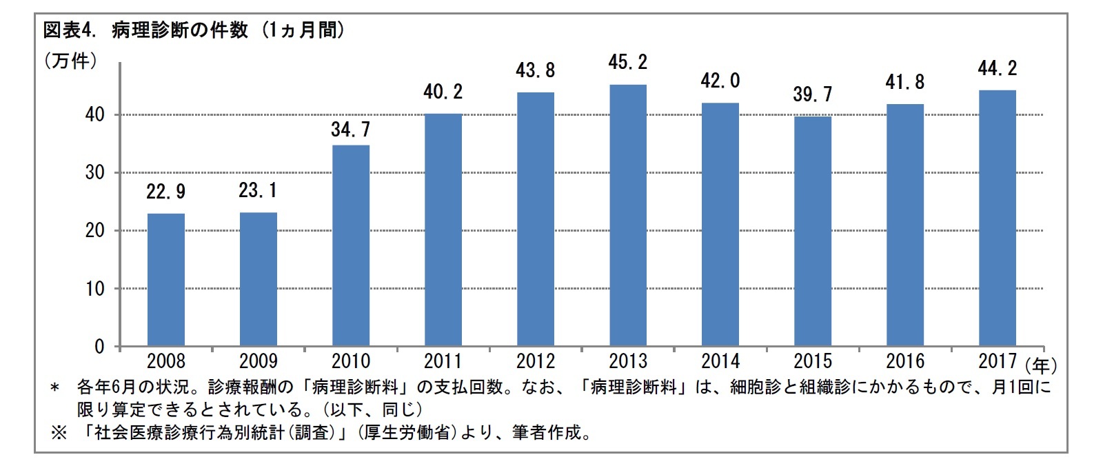 図表4. 病理診断の件数 (1ヵ月間)