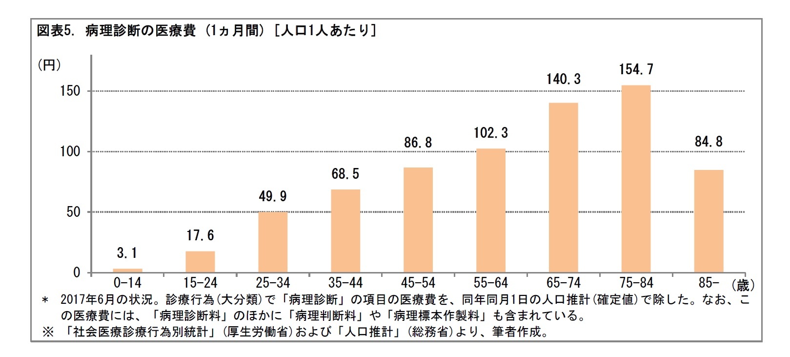 図表5. 病理診断の医療費 (1ヵ月間) [人口1人あたり]