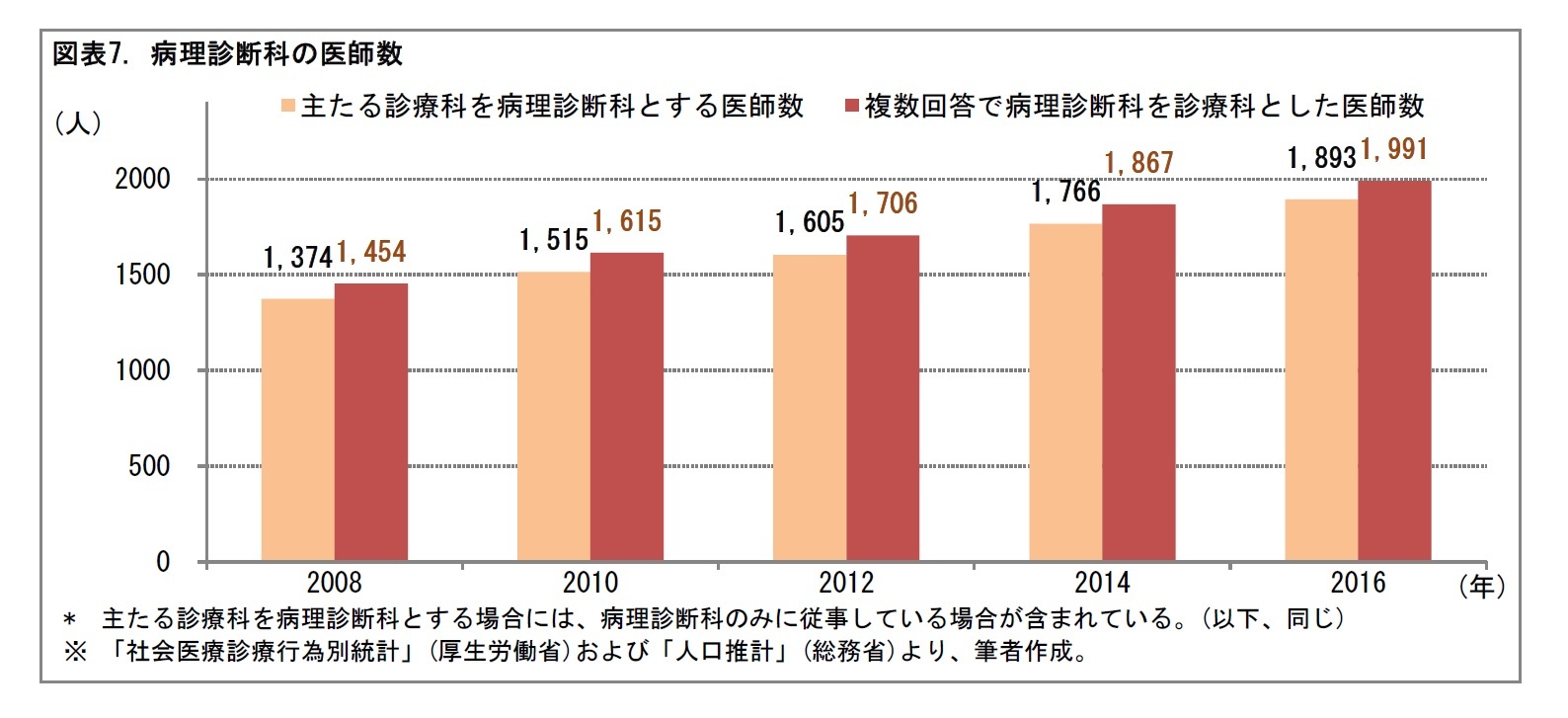 図表7. 病理診断科の医師数